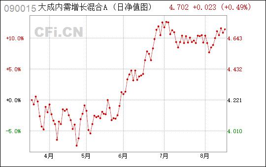 大成内需-大成内需增长 090015