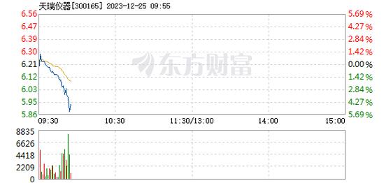 300165-300165 天瑞仪器股吧