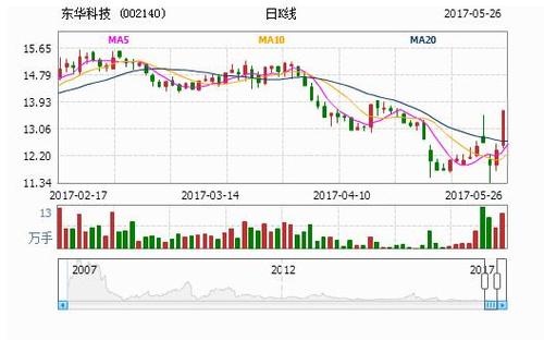 002140股票-002140股票行情