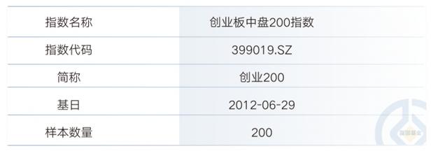 富国创业板-富国创业板中盘200上市