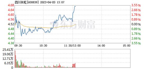600839四川长虹-600839四川长虹股票股吧