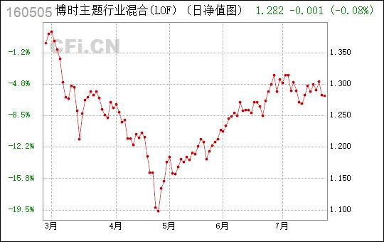 博时主题行业股票-博时主题行业160505