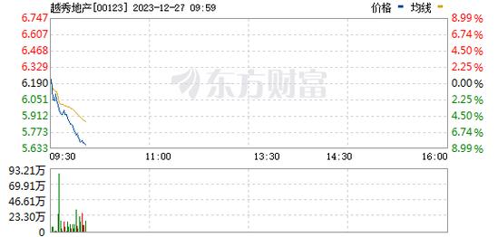 越秀地产-越秀地产跌5.01%