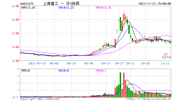 上海建工股票-上海建工股票股吧