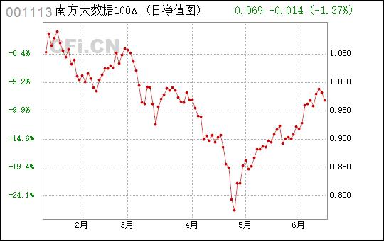 南方大数据100-南方大数据100指数基金001113