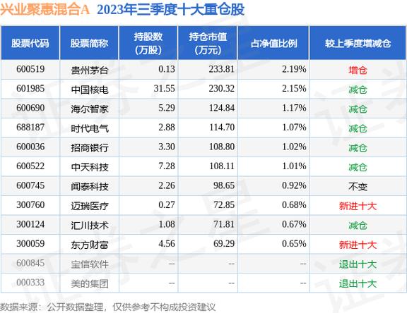 基金兴业-基金兴业趋势净值