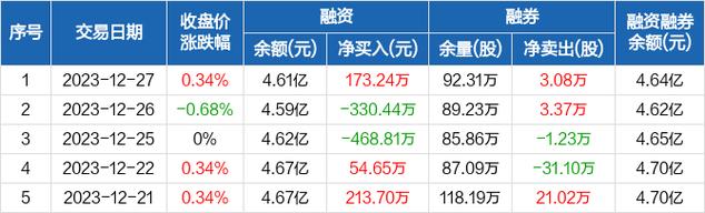 鹏欣-鹏欣资源融资余额4.61亿元