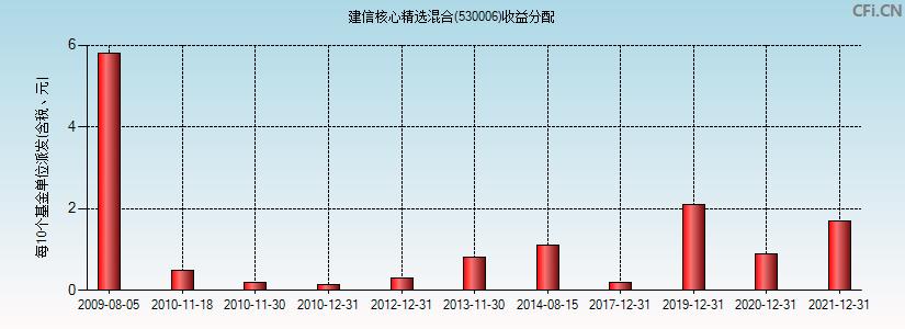 建信核心精选-建信核心精选530006