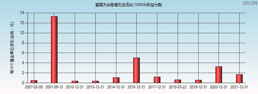 富国天合基金-富国天合基金分红