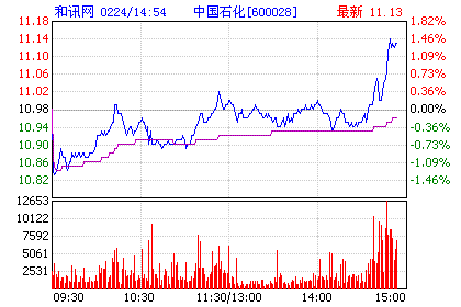 600028股票-600028股票行情