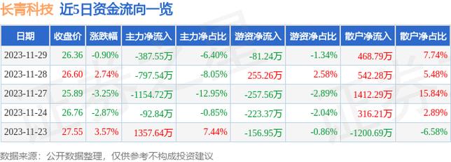 长青科技-长青科技股票股吧