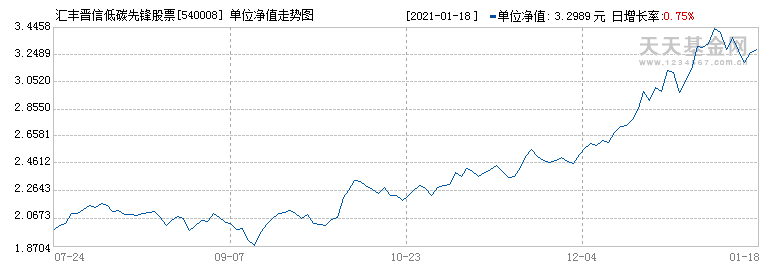 540008-540008基金今天净值