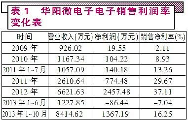 华阳微电子-华阳微电子 大富科技