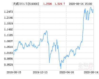 大成沪深300指数-大成沪深300指数基金