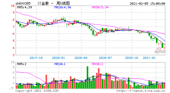 600385-600385金泰恢复上市