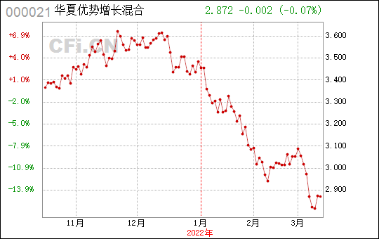 华夏优势增长基金-华夏优势增长基金000021净值