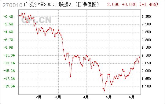 广发沪深300-广发沪深300指数基金270010