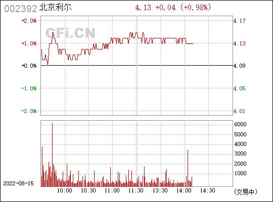 北京利尔股票-北京利尔股票行情