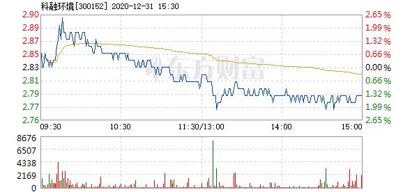 科融环境-科融环境股票
