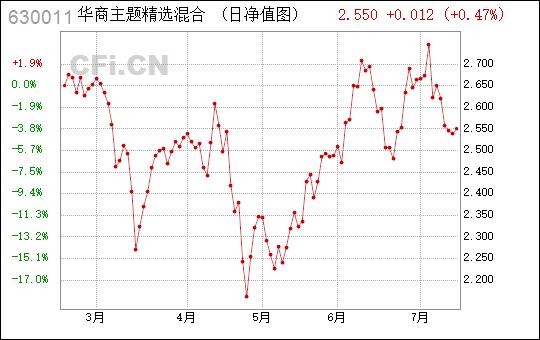 华商主题精选-华商主题精选股票基金630011