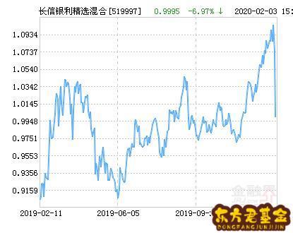 长信金利基金净值-长信金利基金净值查询