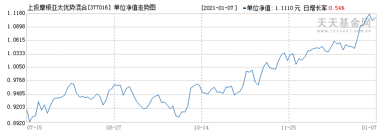 上投摩根亚太优势基金净值-上投摩根亚太优势基金净值今日