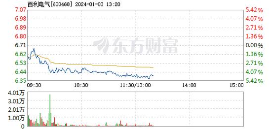 百利电气-百利电气1月3日盘中跌幅达5%