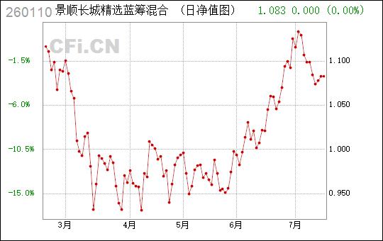 景顺长城精选蓝筹-景顺长城精选蓝筹260110