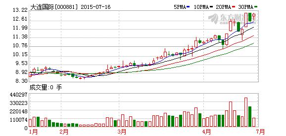 000881大连国际-000881大连国际股吧