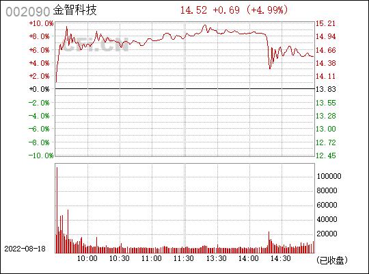 金智科技-金智科技(002090)股吧