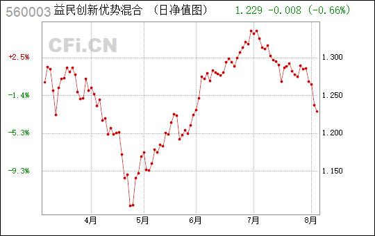 基金560003-益民基金560003