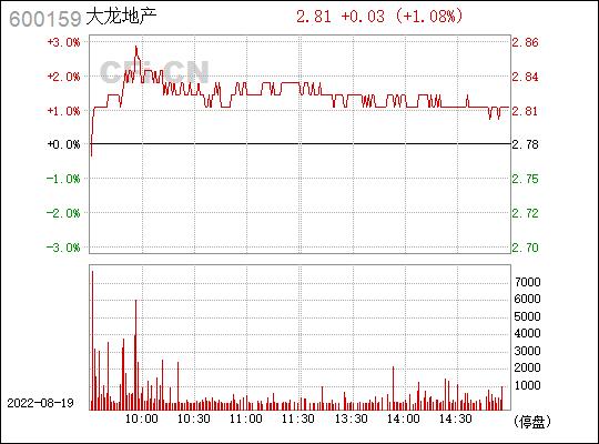 600159-600159大龙地产股吧