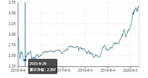 海富通收益-海富通收益增长混合净值跌