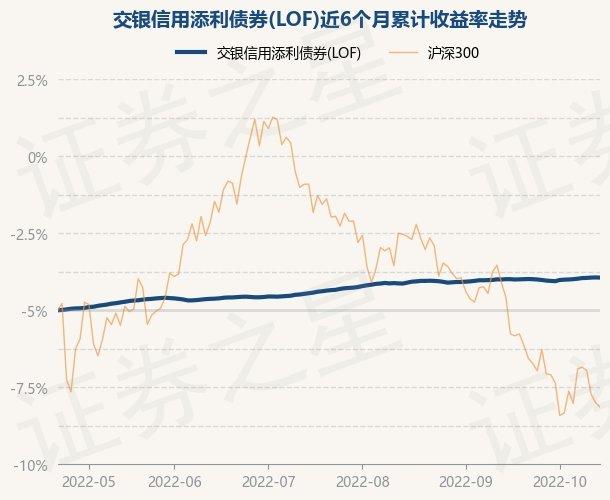 交银信用添利-交银信用添利债券