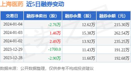 上海医药-上海医药:1月4日融券卖出