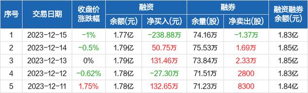 依顿电子-依顿电子连续3日融资