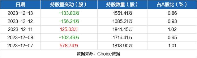 奋达科技-奋达科技被深股通减持