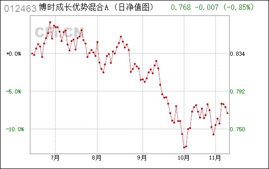 博时成长-博时成长优势混合A