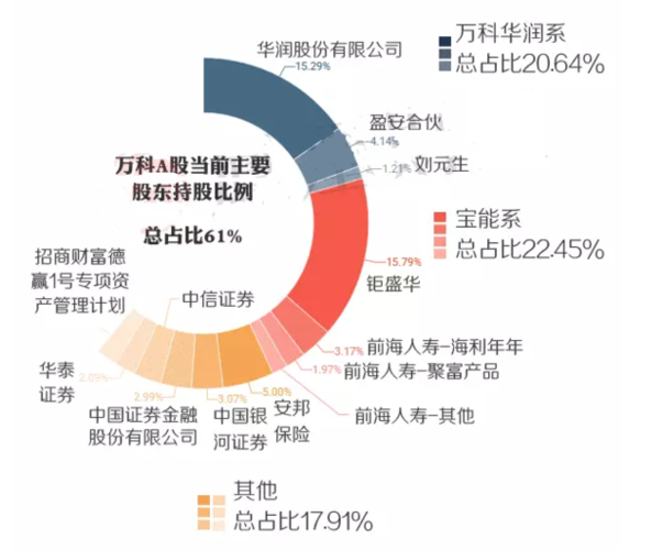 万科股份-万科股份构成比例