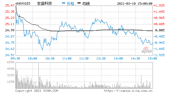 600183-600183生益科技股吧