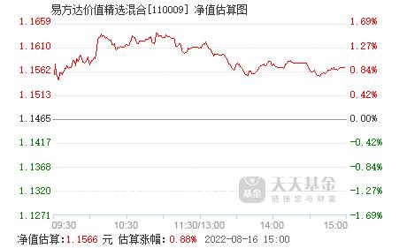 易方达价值精选-易方达价值精选110009