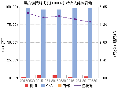 易方达策略成长-易方达策略成长110002