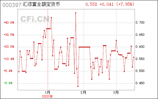 汇添富全额宝-汇添富全额宝货币A