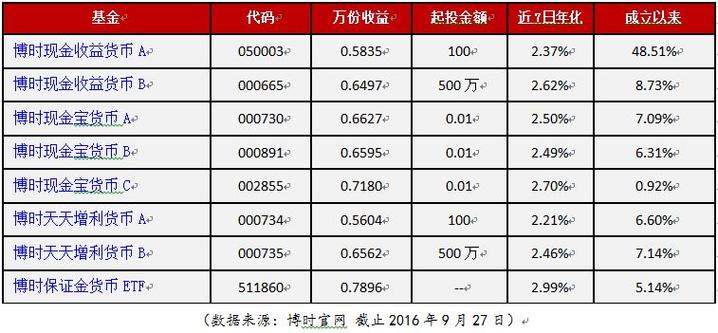 博时现金收益货币-博时现金收益货币a有风险吗