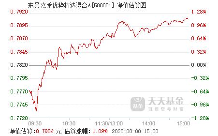 东吴嘉禾-东吴嘉禾优势精选580001净值