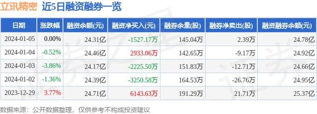 立讯精密-立讯精密1月5日获融资