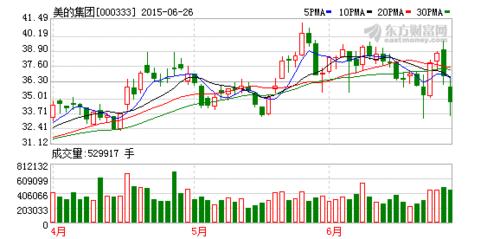 美的电器股票-美的集团股票
