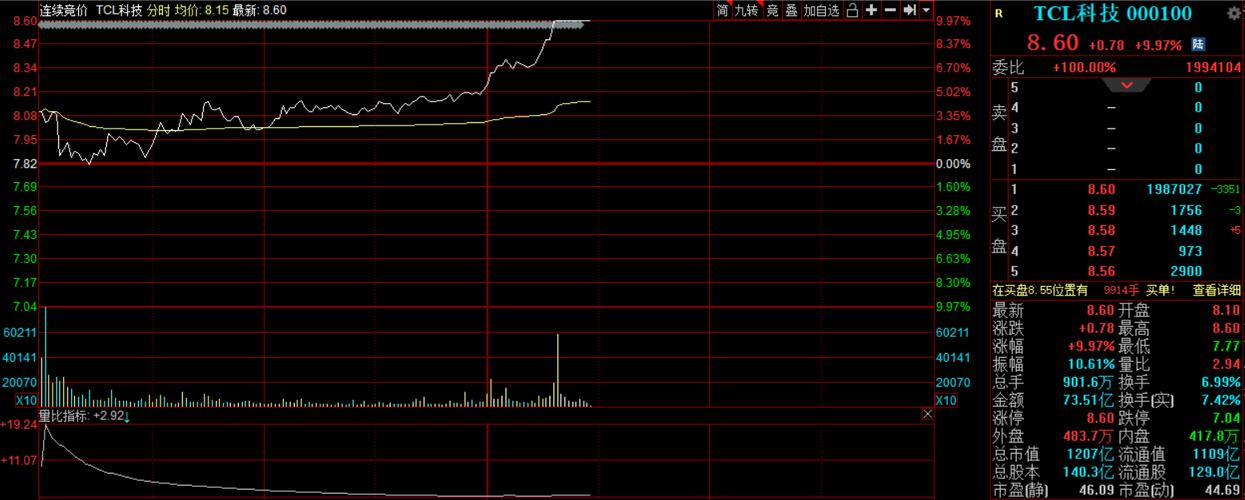 tcl科技-tcl科技涨停