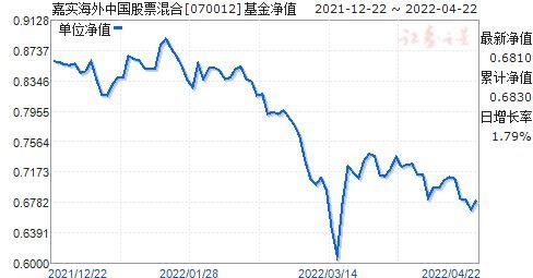 海外嘉实基金-海外嘉实基金070012今日净值查询