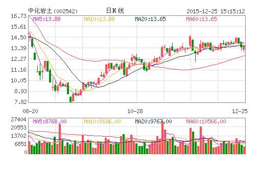 中化股份-中化股份股票